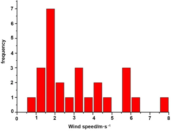 Figure 3. The frequency of the wind during the icing of wires in 1990 (at Zunyi, 26 simples)