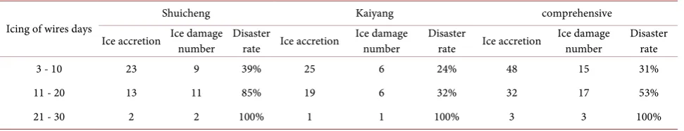 Table 3. The disaster rate of the icing disaster during 1967-1989 at Shuicheng and Kaiyang