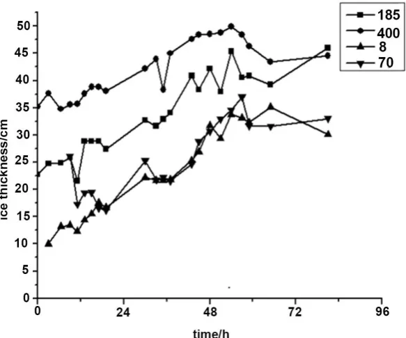 Figure 6. The icing diameter change with time during the icing of wires in 1994 (93 samples)