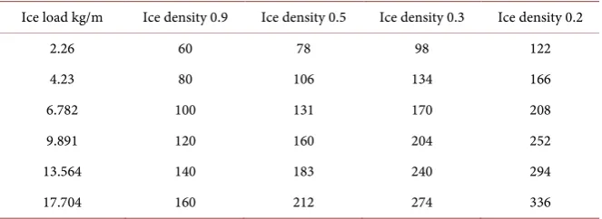 Table 4. The icing of wires diameter at different ice density at LGJ185 wire. 