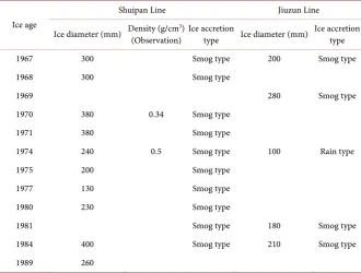 Table 5. The icing parameter when icing of wires disaster on Shuipan and Jiuzun lines