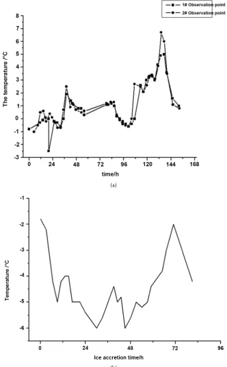 Figure 2. The temperature change with time during the icing of wires (a) in 1990 at Zunyi Loushan; (b) in 1994 at Guiyang Yunwushan