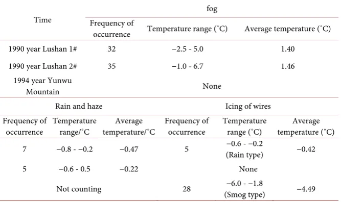 Table 1. The temperature during the icing of wires in 1990 and 1994. 