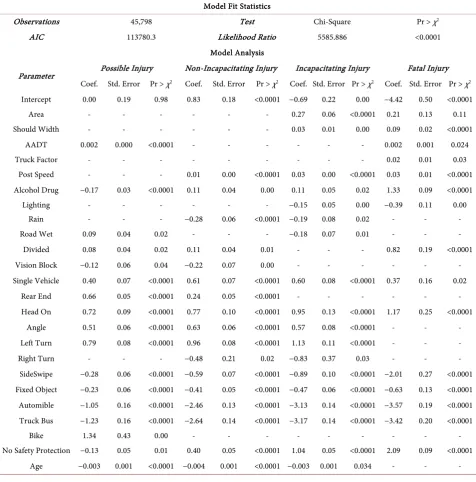 Table 2. Multinomial Logit model result. 