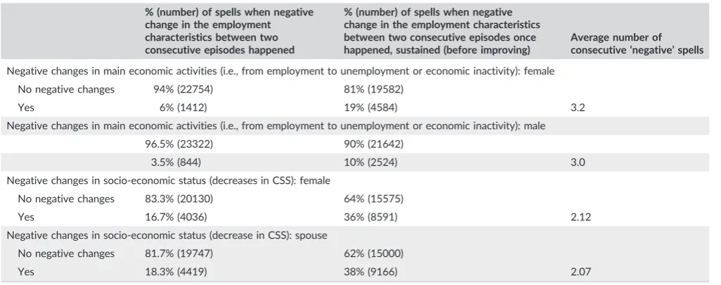 TABLE 5Changes in employment characteristics/socio‐economic status of couples by migration status