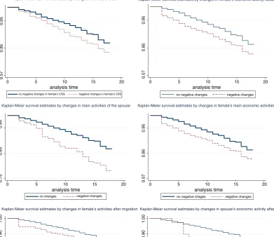 FIGURE 3Kaplan–Meier survival estimates by changes in employment characteristics