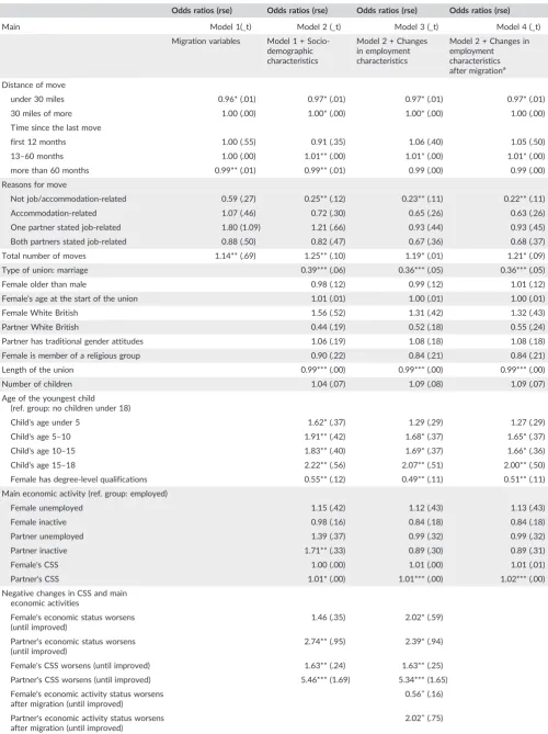 TABLE 6Cox proportionate hazard discrete time regression (exponentiated coefficients, robust standard errors [rse] in parentheses)