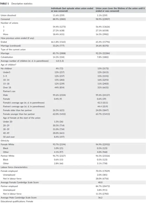 TABLE 1Descriptive statistics