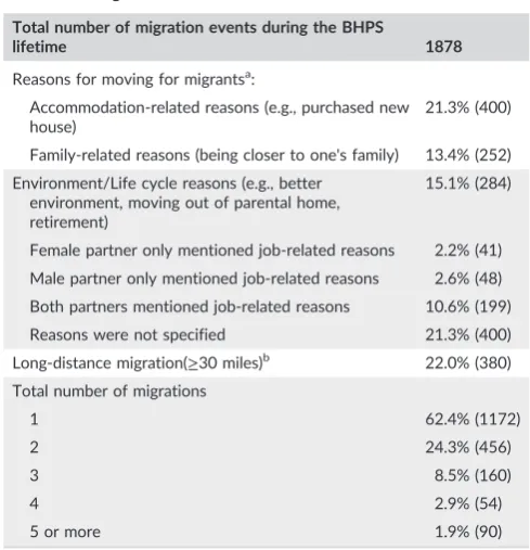 TABLE 3Distance of migration by reasons for couple's migration(for those with nonmissing values for distance of migration), rowpercentages