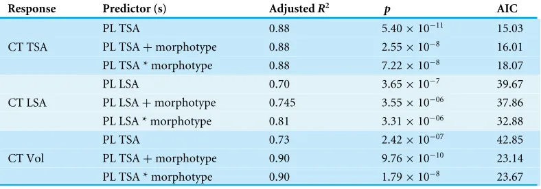 Table 1Predictive accuracy of planar total or live surface area (PL TSA/LSA) when used alone andwith morphotype to estimate CT TSA, CT LSA, CT Vol, respectively