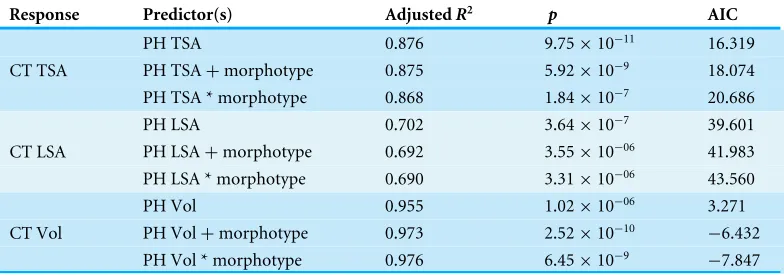 Table 3Predictive accuracy of Photogrammetry total and live surface area, and volume (PH TSA, PHLSA, PH Vol, respectively) when used alone and with morphotype to estimate total and live surface areaand volume according to CT scanning (CT TSA, CT LSA, CT Vo