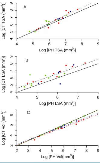 Figure 5Relationship between CT and PH estimates of colony size (A total surface area, B live surfacearea and C volume)