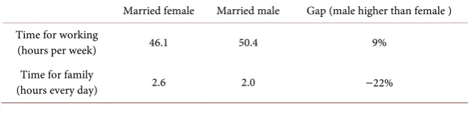 Figure 1. Gender ration of Huawei employees in recent years (resources from [9]). 