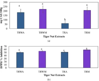 Figure 1. Total phenolic content of tiger nut extracts. Bars (n = 3) expressed as means ± SEM