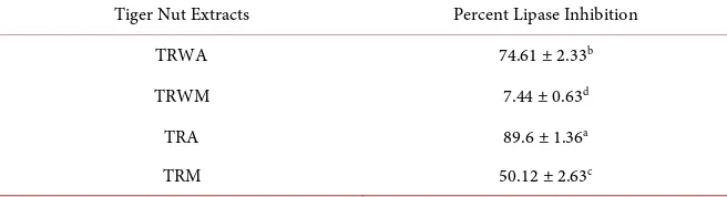 Table 1. α-amylase inhibition by tiger nut extracts. 