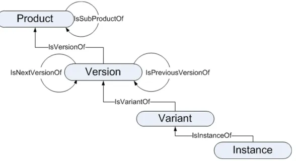 Figure 2. Relationships between software entities.