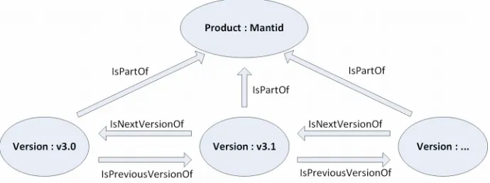Figure 3. Relationships between MANTID software entities.