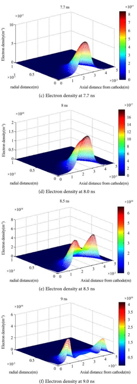 Figure 3. Electron densities at 0 ns, 7.5 ns, 7.7 ns, 8.0 ns, 8.5 ns and 9.0 ns, respectively