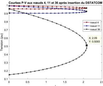 Figure 6. PV curves after DSTATCOM placement at nodes 4, 11 et 36. 