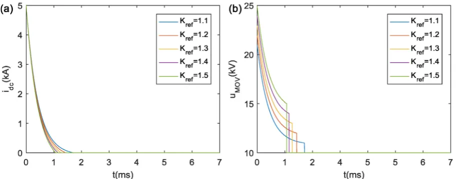 Figure 10. Curve of DC fault current and voltage across MOV. (a) DC fault current curve; (b) Voltage variation curve across MOV