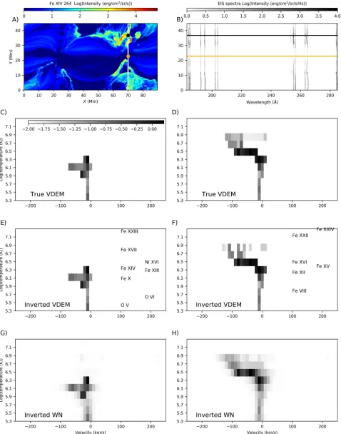 Figure 2. Example of VDEM inversion forrespectively. The corresponding recovered VDEMs are shown inphoton noiseground truth VDEMsradiative MHD simulation of a solar10corresponding to the peak of the line emissivity function Hinode/EIS spectrograms