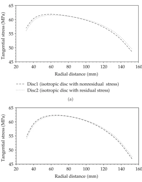 Figure 3: Variation of tangential stress along the radial distance in the isotropic/anisotropic discs rotatingwith an angular velocity 15000 rpm at 616 K.