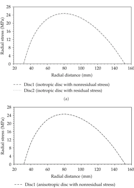 Figure 4: Variation of radial stress along the radial distance in isotropic/anisotropic discs rotating with anangular velocity 15000 rpm at 616 K.