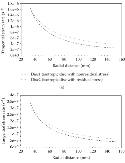 Figure 5: Variation of tangential strain rate along the radial distance in isotropic/anisotropic discs rotatingwith an angular velocity 15000 rpm at 616 K.
