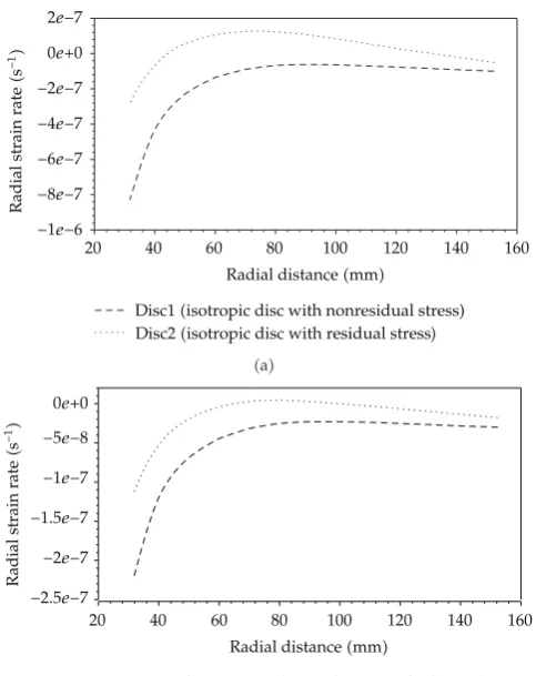 Figure 6: Variation of radial strain rate along the radial distance in isotropic/anisotropic discs rotating withan angular velocity 15000 rpm at 616 K.