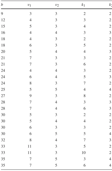 Table 1 Parameter sets for theof cancer types,cancer types andof drugs, andblocks, each of which hasdesigns with the least number ofblocks that can be made byConstruction 1: v1 is the number v2 is the number b is the number of k1 k2 drugs
