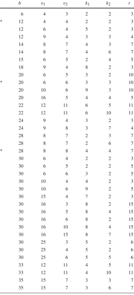 Table 2 Parameter sets for thevis the number of blocks, each ofwhich hasdesigns with the least number ofblocks with k1 ≤ 10 andk2 ≤ 10 that can be made byConstructions 2 or 3 but not 1:1 is the number of cancer types,v2 is the number of drugs, and b k1 cancer types andk2 drugs; r is a number used inConstruction 2