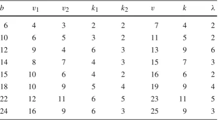 Table 3 Parameter sets fordrugs;of the symmetric 2-design usedthe number of cancer types,which small designs can bemade by Construction 4: v1 is v2 isthe number of drugs, and b is thenumber of blocks, each of whichhas k1 cancer types and k2 v, k and λ are parametersin the construction