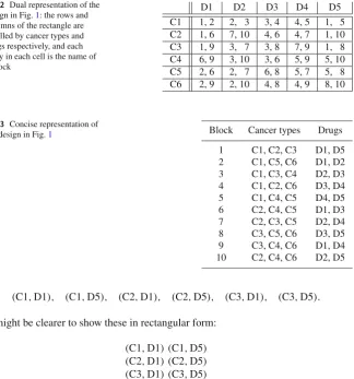 Fig. 2 Dual representation of thecolumns of the rectangle arelabelled by cancer types anddrugs respectively, and eachentry in each cell is the name ofdesign in Fig