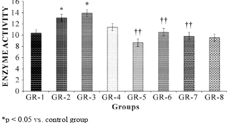 Figure 3. Effect of aqueous extracts of Vitex Negundomg/kg body wt.) on SOD levels in brains on Session 5 on different groups (Mean ± SD, n = 6) (300   