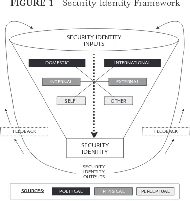 FIGURE 1 Security Identity Framework Introduction •