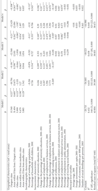 Table 4: Linear regression model of percentage of population change at the