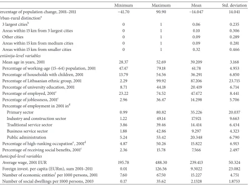 Table 1: Variable summary statistics—2001 and 2011 Lithuanian census data and Statistics Lithuania (−