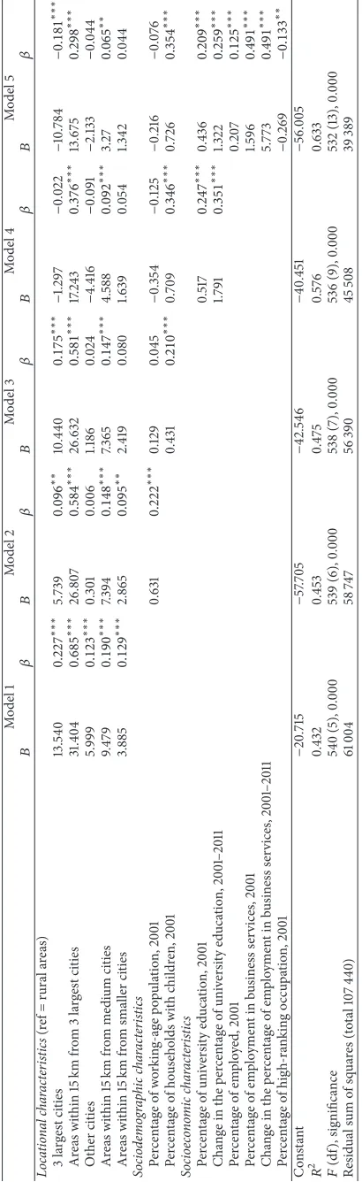 Table 2: Linear regression model of percentage population change at the