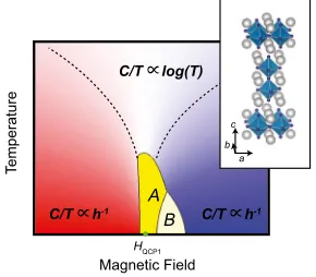 FIG. 3.Schematic phase diagram of Sr3Ru2O7 together withthe crystal structure shown in the inset (see Ref