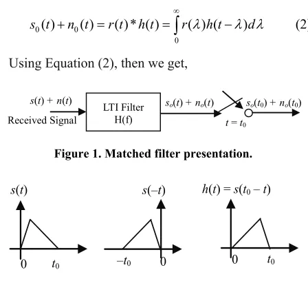 Figure 1. Matched filter presentation. 