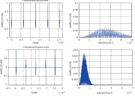Figure 10. Receiver matched filter output in time and frequency domains. 