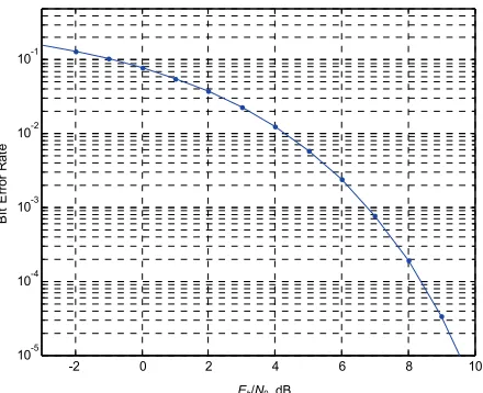 Figure 11. Bit error probability curve for BFSK modulation. 