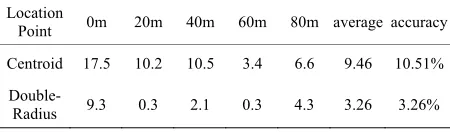 Figure 6. Comparison of the centroid algorithm and double-radius algorithm, (a) path simulation grath of centroid algorithm; 