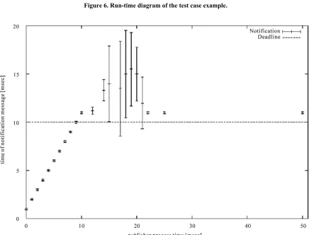 Figure 6. Run-time diagram of the test case example. 