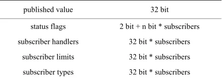 Table 1. Storage for the static event handling. 