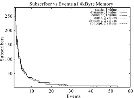 Figure 2. Number of possible events vs subscribers for 4 kByte.  