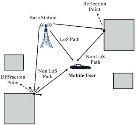 Figure 1. Diffraction phenomena and reflection phenomena (LoS and Non-LoS paths) for a 2D urban environment in forward link