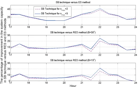 Figure 10. Percentage of improvement in the system capac-ity in the SB technique versus the RES and ES methods in a day off