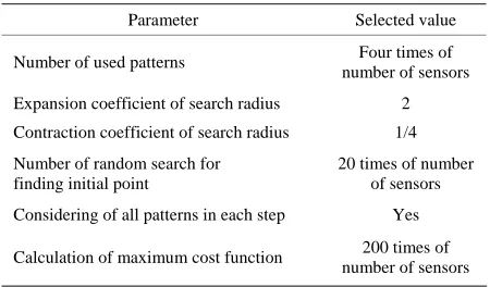 Table 1. Parameters of generalized pattern search method observing no local minimum, the condensation factor acts more rapid than the expansion factor, and thus the method 