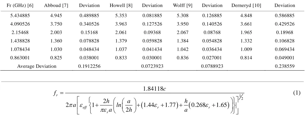 Table 1. Analysis of deviation of measured result from Guney’s equation 